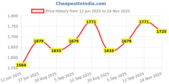 firstcry.com Babyhug Woven Sleeveless Lehenga Choli & Dupatta Set With Floral Embroidery - Fuschia & Yellow babyhug Price History Graph from 12 Jun 2025 to 24 Nov 2025