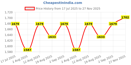 firstcry.com Babyhug Woven Sleeveless Lehenga Choli & Dupatta Set With Floral Embroidery - Fuschia & Yellow babyhug Price History Graph from 17 Jul 2025 to 27 Nov 2025
