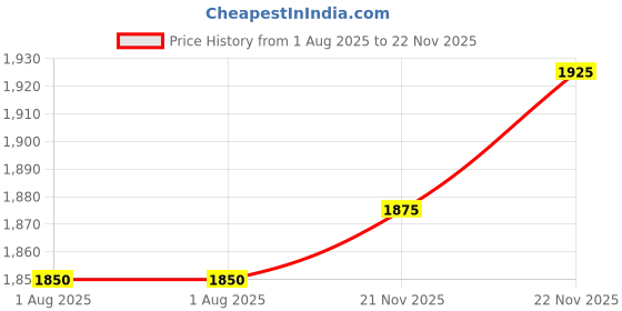 firstcry.com Babyhug Woven Sleeveless Lehenga Choli and Dupatta Set with Net Embroidered Sequin & Lace Detailing- Light Pink babyhug Price History Graph from 1 Aug 2025 to 21 Nov 2025