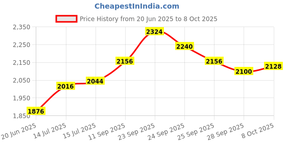 firstcry.com Babyhug Woven Sleeveless Lehenga Choli & Dupatta With Floral & Sequin Embriodery - Fuschia babyhug Price History Graph from 20 Jun 2025 to 8 Oct 2025