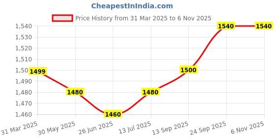 firstcry.com Babyhug Woven Sleeveless Lehenga Choli Set & Dupatta with Floral Print & Lace Detailing - Yellow & Peach babyhug Price History Graph from 31 Mar 2025 to 6 Nov 2025