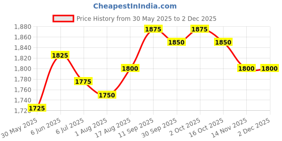 firstcry.com Babyhug Woven Sleeveless Lehenga Choli Set & Dupatta With Sequin & Floral Embroidery - Pink babyhug Price History Graph from 30 May 2025 to 2 Dec 2025