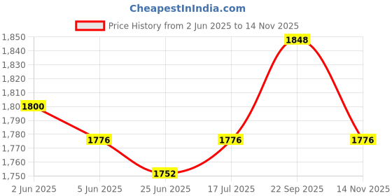 firstcry.com Babyhug Woven Sleeveless Lehenga Choli Set With Sequin Detailing & Dupatta - White babyhug Price History Graph from 2 Jun 2025 to 14 Nov 2025