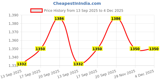 firstcry.com Babyhug Woven Sleeveless Leheriya Printed Lehenga Choli With Dupatta - Dark Pink babyhug Price History Graph from 13 Sep 2025 to 4 Dec 2025