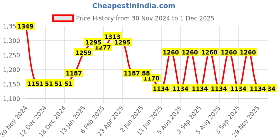 firstcry.com Babyhug Woven Sleeveless Mesh Dress With Corsage Applique - Lavender babyhug Price History Graph from 30 Nov 2024 to 30 Nov 2025