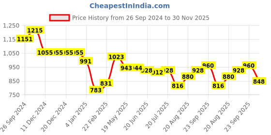 firstcry.com Babyhug Woven Sleeveless Mesh Dress With Sequinned Yoke & Headband - Multicolour babyhug Price History Graph from 26 Sep 2024 to 30 Nov 2025