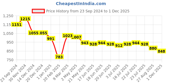 firstcry.com Babyhug Woven Sleeveless Mesh Dress With Sequinned Yoke & Headband - Multicolour babyhug Price History Graph from 23 Sep 2024 to 1 Dec 2025