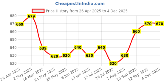 firstcry.com Babyhug Woven Sleeveless Mesh Fit And Flare Party Dress With Foil Text Print - White babyhug Price History Graph from 26 Apr 2025 to 3 Dec 2025