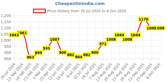 firstcry.com Babyhug Woven Sleeveless Mesh Layered Flare With Tail Party Frock - Yellow babyhug Price History Graph from 30 Jul 2024 to 8 Oct 2025