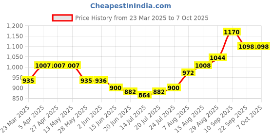 firstcry.com Babyhug Woven Sleeveless Mesh Layered Flare With Tail Party Frock - Yellow babyhug Price History Graph from 23 Mar 2025 to 7 Oct 2025