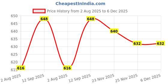 firstcry.com Babyhug Woven Sleeveless Mesh Party Dress with Bow & Floral Applique - Light Blue babyhug Price History Graph from 2 Aug 2025 to 5 Dec 2025