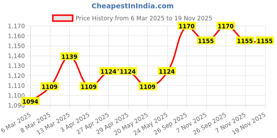 firstcry.com Babyhug Woven Sleeveless Mesh Party Dress with Bow Applique & Pearl Detailing - Red babyhug Price History Graph from 6 Mar 2025 to 19 Nov 2025