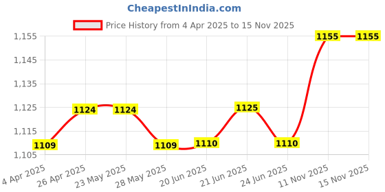 firstcry.com Babyhug Woven Sleeveless Mesh Party Dress with Bow Applique & Pearl Detailing - Red babyhug Price History Graph from 4 Apr 2025 to 15 Nov 2025