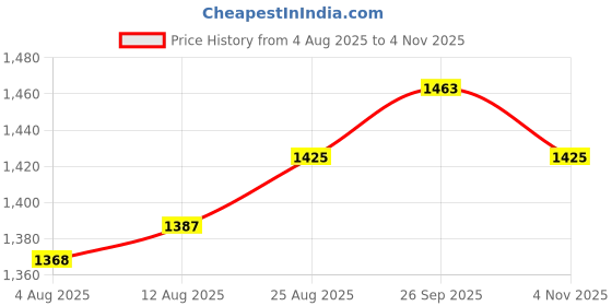 firstcry.com Babyhug Woven Sleeveless Mesh Party Dress with Bow Applique & Sequin Detailing - Pink babyhug Price History Graph from 4 Aug 2025 to 4 Nov 2025