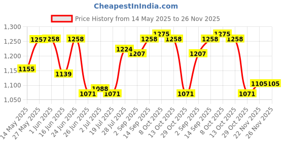 firstcry.com Babyhug Woven Sleeveless Mesh Party Dress With Bow Applique - Multicolor babyhug Price History Graph from 14 May 2025 to 25 Nov 2025