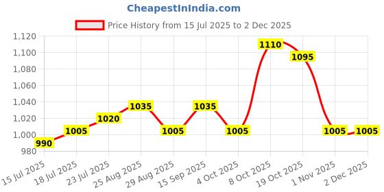firstcry.com Babyhug Woven Sleeveless Mesh Party Dress With Bow Applique - Peach babyhug Price History Graph from 15 Jul 2025 to 30 Nov 2025
