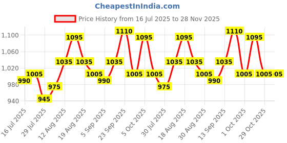 firstcry.com Babyhug Woven Sleeveless Mesh Party Dress With Bow Applique - Peach babyhug Price History Graph from 16 Jul 2025 to 28 Nov 2025