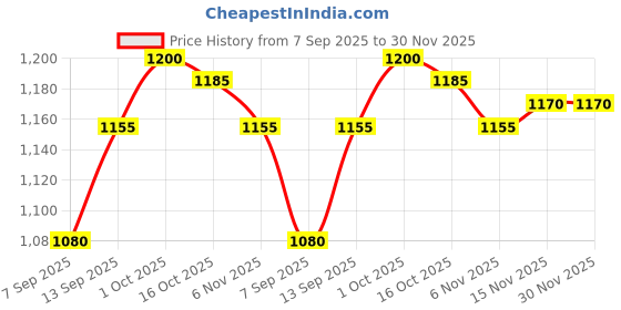 firstcry.com Babyhug Woven Sleeveless Mesh Party Dress With Floral Applique & Sequin Detailing On Yoke - Lavender babyhug Price History Graph from 7 Sep 2025 to 29 Nov 2025