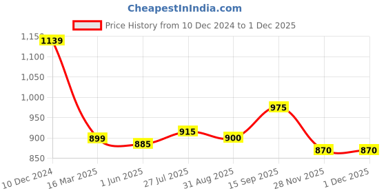 firstcry.com Babyhug Woven Sleeveless Mesh Party Dress with Floral Applique & Shimmer Detailing - Red babyhug Price History Graph from 10 Dec 2024 to 29 Nov 2025