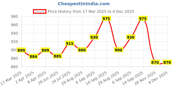 firstcry.com Babyhug Woven Sleeveless Mesh Party Dress with Floral Applique & Shimmer Detailing - Red babyhug Price History Graph from 17 Mar 2025 to 4 Dec 2025