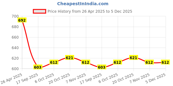 firstcry.com Babyhug Woven Sleeveless Mesh Party Dress With Floral Applique - Yellow babyhug Price History Graph from 26 Apr 2025 to 5 Dec 2025
