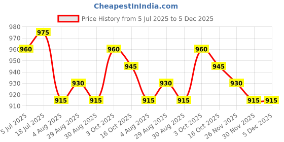 firstcry.com Babyhug Woven Sleeveless Mesh Party Dress With Foil Print & Bow Applique - Pink babyhug Price History Graph from 5 Jul 2025 to 5 Dec 2025