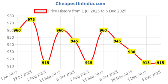 firstcry.com Babyhug Woven Sleeveless Mesh Party Dress With Foil Print & Bow Applique - Pink babyhug Price History Graph from 1 Jul 2025 to 5 Dec 2025