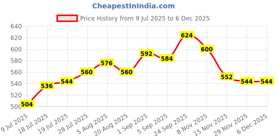 firstcry.com Babyhug Woven Sleeveless Mesh Party Dress With Glitter In Yoke & Bow Applique - Mint babyhug Price History Graph from 9 Jul 2025 to 5 Dec 2025