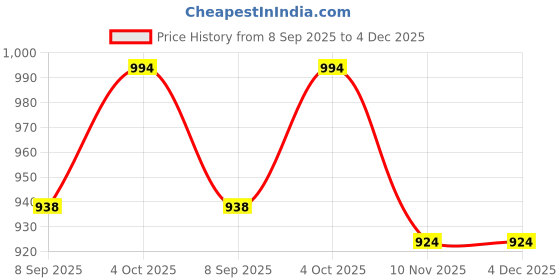 firstcry.com Babyhug Woven Sleeveless Mesh Party Dress with Glitter Print - Navy Blue babyhug Price History Graph from 8 Sep 2025 to 4 Dec 2025