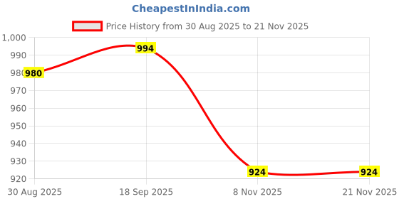 firstcry.com Babyhug Woven Sleeveless Mesh Party Dress with Glitter Print - Navy Blue babyhug Price History Graph from 30 Aug 2025 to 20 Nov 2025