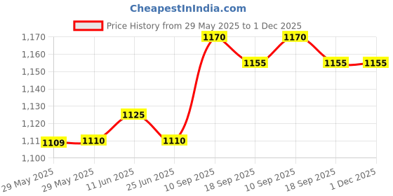 firstcry.com Babyhug Woven Sleeveless Mesh Party Dress With Lace Detailing & Bow Applique - Mint babyhug Price History Graph from 29 May 2025 to 30 Nov 2025