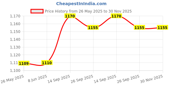 firstcry.com Babyhug Woven Sleeveless Mesh Party Dress With Lace Detailing & Bow Applique - Mint babyhug Price History Graph from 26 May 2025 to 30 Nov 2025