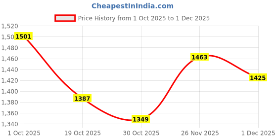 firstcry.com Babyhug Woven Sleeveless Mesh Party Dress With Lace Detailing & Floral Applique - White babyhug Price History Graph from 1 Oct 2025 to 26 Nov 2025