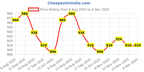 firstcry.com Babyhug Woven Sleeveless Mesh Party Dress with Pin Tuck & Lace Detailing - Light Blue babyhug Price History Graph from 6 Aug 2025 to 6 Dec 2025