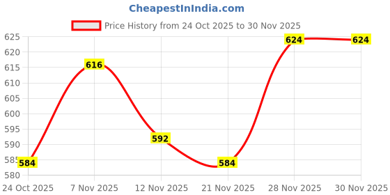 firstcry.com Babyhug Woven Sleeveless Mesh Party Dress with Sequin Detailing & Bow Applique - White babyhug Price History Graph from 24 Oct 2025 to 29 Nov 2025
