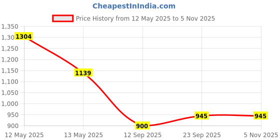 firstcry.com Babyhug Woven Sleeveless Mesh Party Dress With Sequinned Yoke & Bow Applique - Pink babyhug Price History Graph from 12 May 2025 to 3 Nov 2025