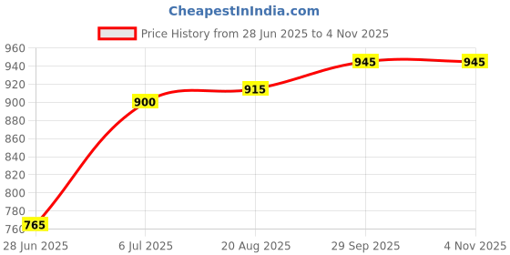 firstcry.com Babyhug Woven Sleeveless Mesh Party Dress With Sequinned Yoke & Bow Applique - Pink babyhug Price History Graph from 28 Jun 2025 to 4 Nov 2025