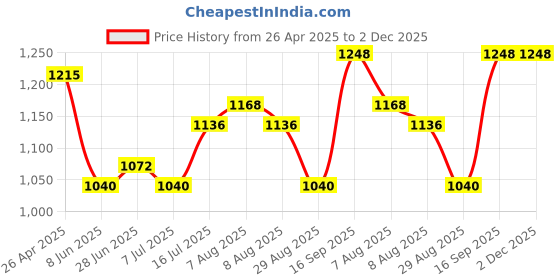 firstcry.com Babyhug Woven Sleeveless Mesh Party Dress With Sequinned Yoke & Ruffles on Sleeves - Sea Green babyhug Price History Graph from 26 Apr 2025 to 2 Dec 2025