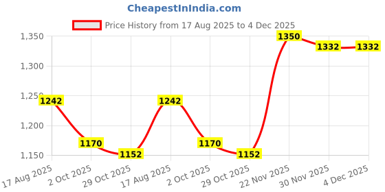 firstcry.com Babyhug Woven Sleeveless Mesh Party Dress with Shrug Floral Design & Pearl Detailing - White babyhug Price History Graph from 17 Aug 2025 to 4 Dec 2025