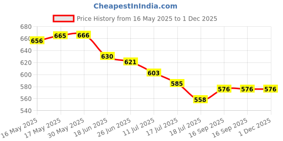 firstcry.com Babyhug Woven Sleeveless Mesh Party Dress With Silver Foil Print - Peach babyhug Price History Graph from 16 May 2025 to 30 Nov 2025