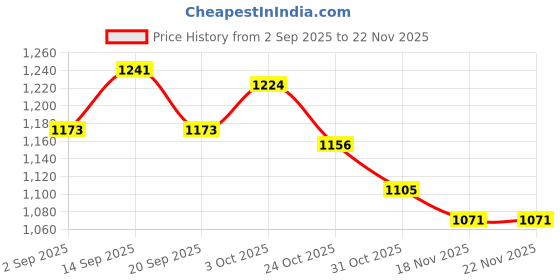 firstcry.com Babyhug Woven Sleeveless Mesh Pleated Party Dress with Bow Applique & Sequin Detailing - Multicolor babyhug Price History Graph from 2 Sep 2025 to 22 Nov 2025