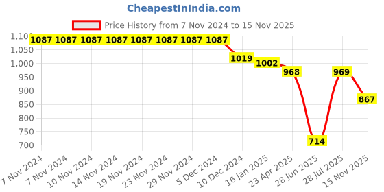 firstcry.com Babyhug Woven Sleeveless Mesh Shimmered Party Frock with Floral Corsage  - Pink babyhug Price History Graph from 7 Nov 2024 to 15 Nov 2025