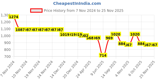 firstcry.com Babyhug Woven Sleeveless Mesh Shimmered Party Frock with Floral Corsage - Pink babyhug Price History Graph from 7 Nov 2024 to 24 Nov 2025