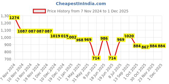 firstcry.com Babyhug Woven Sleeveless Mesh Shimmered Party Frock with Floral Corsage  - Pink babyhug Price History Graph from 7 Nov 2024 to 29 Nov 2025
