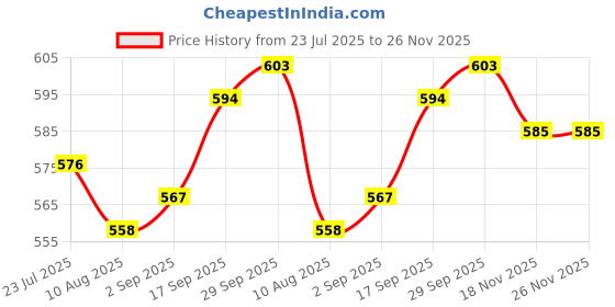 firstcry.com Babyhug Woven Sleeveless Mesh Tiered Party Dress - Multicolor babyhug Price History Graph from 23 Jul 2025 to 26 Nov 2025