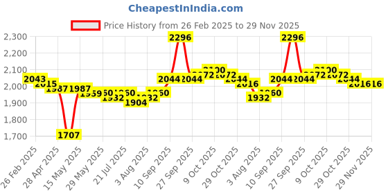 firstcry.com Babyhug Woven Sleeveless Neck Lehenga Choli Set with Floral Embroidery Sequin & Dupatta - Maroon babyhug Price History Graph from 26 Feb 2025 to 29 Nov 2025
