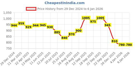 firstcry.com Babyhug Woven Sleeveless Net Embroidered Ethnic Dress - Orange babyhug Price History Graph from 29 Dec 2024 to 4 Jan 2026