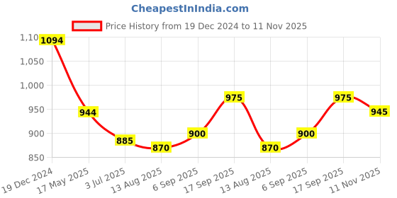 firstcry.com Babyhug Woven Sleeveless Net Embroidered Ethnic Dress - Orange babyhug Price History Graph from 19 Dec 2024 to 11 Nov 2025