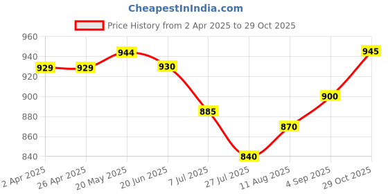 firstcry.com Babyhug Woven Sleeveless Net Embroidered Ethnic Dress - Orange babyhug Price History Graph from 2 Apr 2025 to 29 Oct 2025