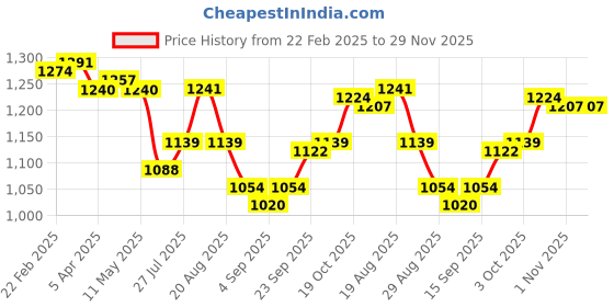 firstcry.com Babyhug Woven Sleeveless Net Embroidered Ethnic Dress With Sequin Detailing - Navy Blue babyhug Price History Graph from 22 Feb 2025 to 29 Nov 2025